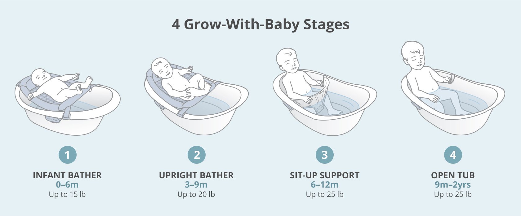 4 grow-with-baby stages